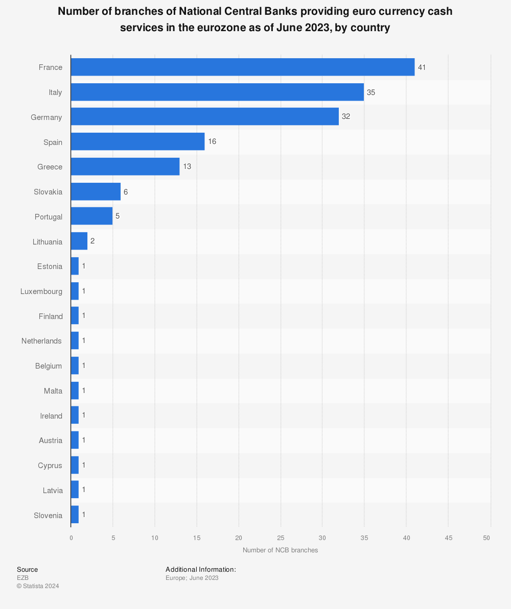 Statistic: Number of branches of National Central Banks providing euro currency cash services in the eurozone as of June 2021, by country | Statista