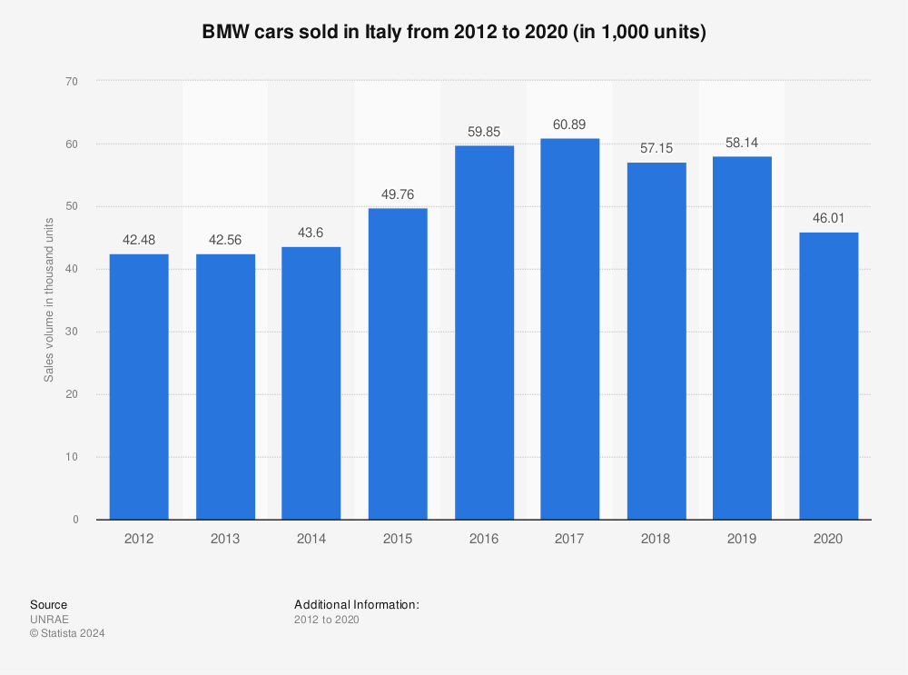 Statistic: BMW cars sold in Italy from 2012 to 2020 (in 1,000 units) | Statista