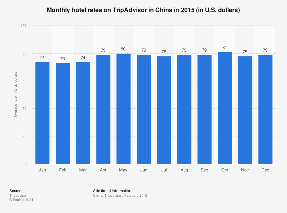 Statistic: Monthly hotel rates on TripAdvisor in China in 2015 (in U.S. dollars) | Statista