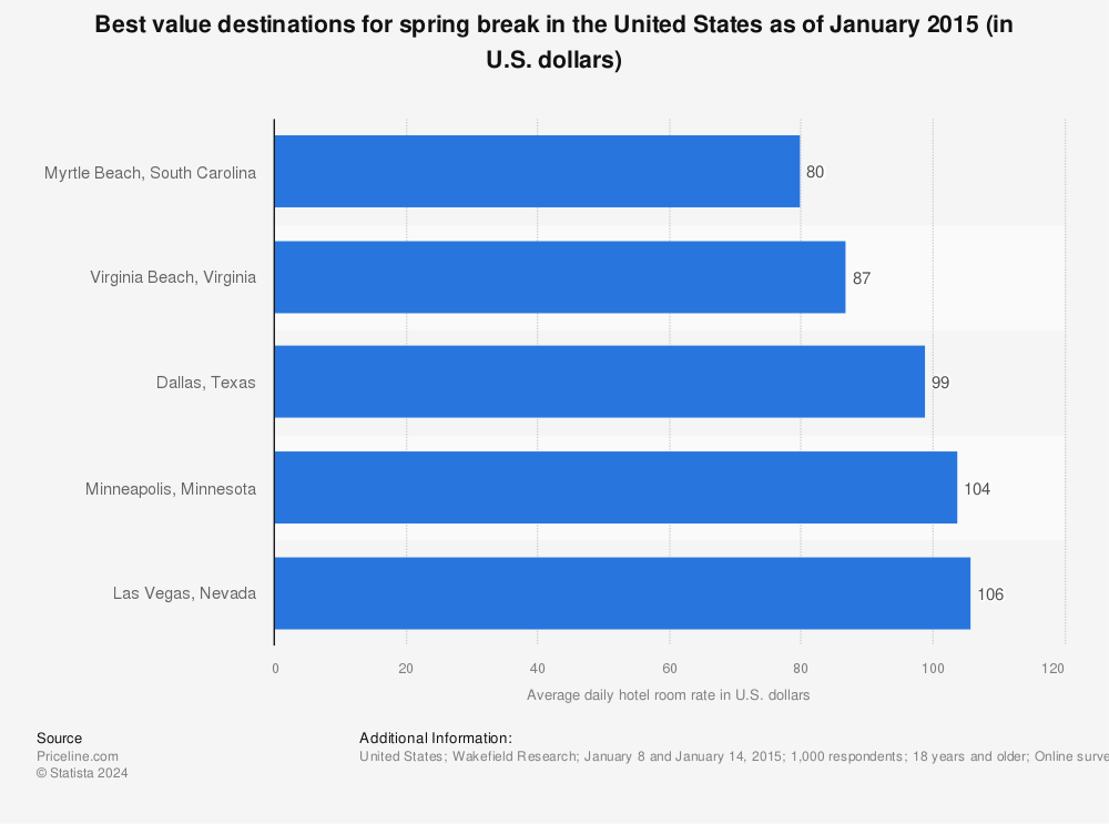 Statistic: Best value destinations for spring break in the United States as of January 2015 (in U.S. dollars) | Statista