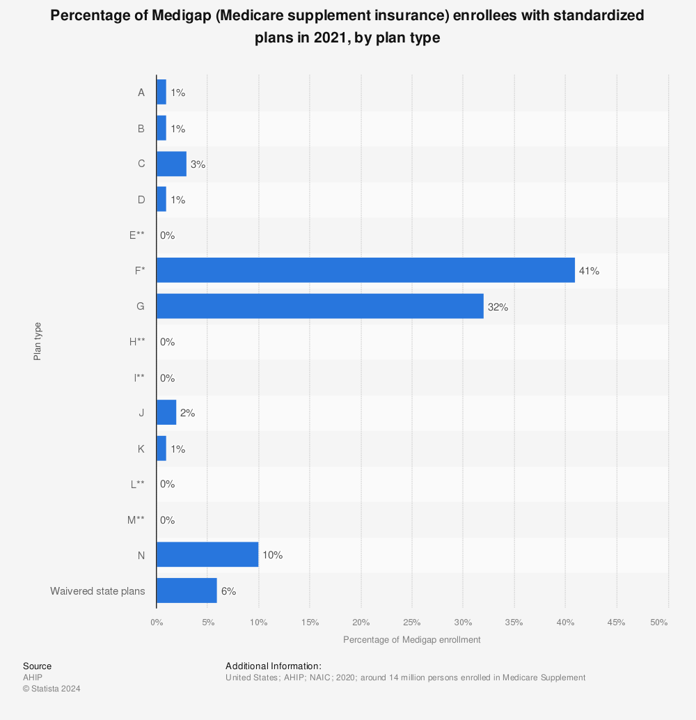 Statistic: Percentage of Medigap (Medicare supplement insurance) enrollees with standardized plans in 2020, by plan type | Statista