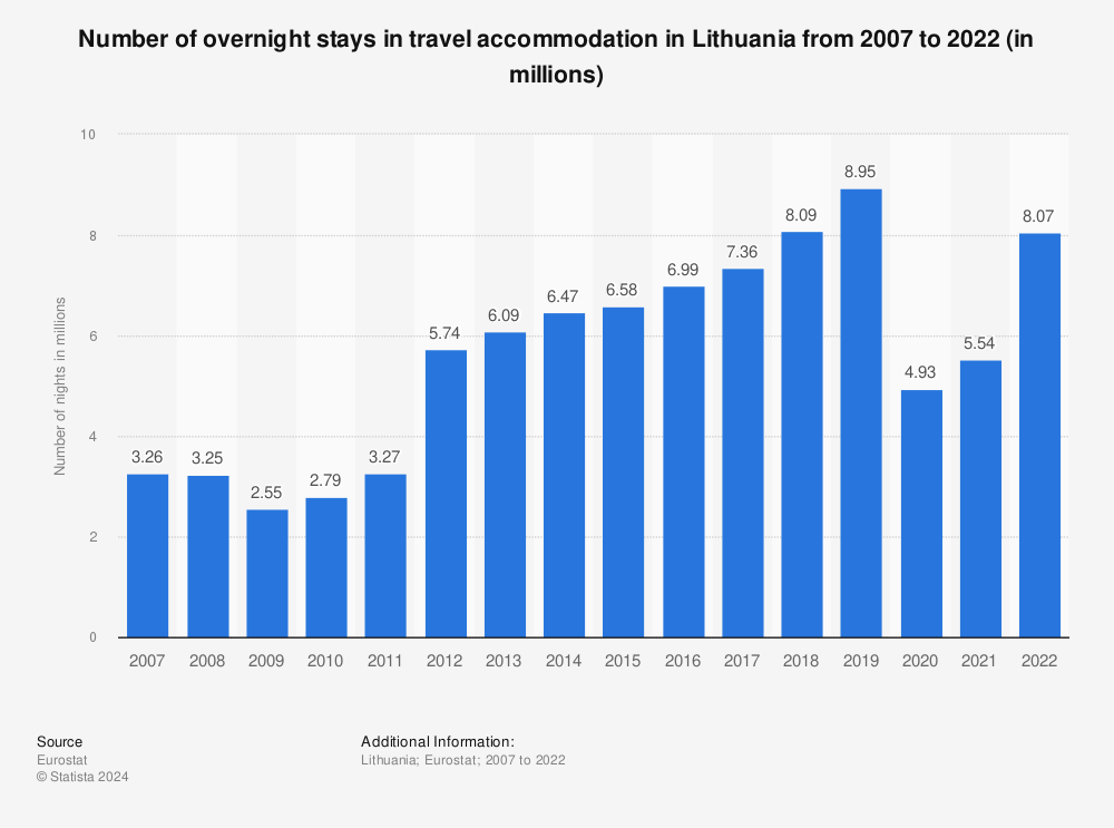 Statistic: Number of overnight stays in travel accommodation in Lithuania between 2007 and 2018 (in millions) | Statista