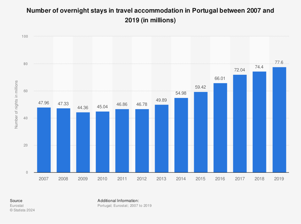 Statistic: Number of overnight stays in travel accommodation in Portugal between 2007 and 2019 (in millions) | Statista