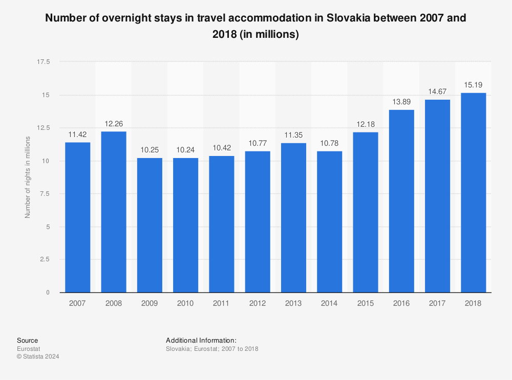 Statistic: Number of overnight stays in travel accommodation in Slovakia between 2007 and 2018 (in millions) | Statista