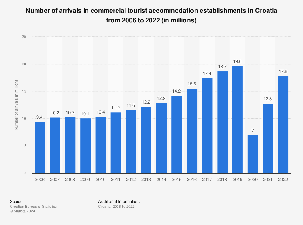 Statistic: Number of arrivals in tourist accommodation in Croatia from 2006 to 2020 (in millions) | Statista