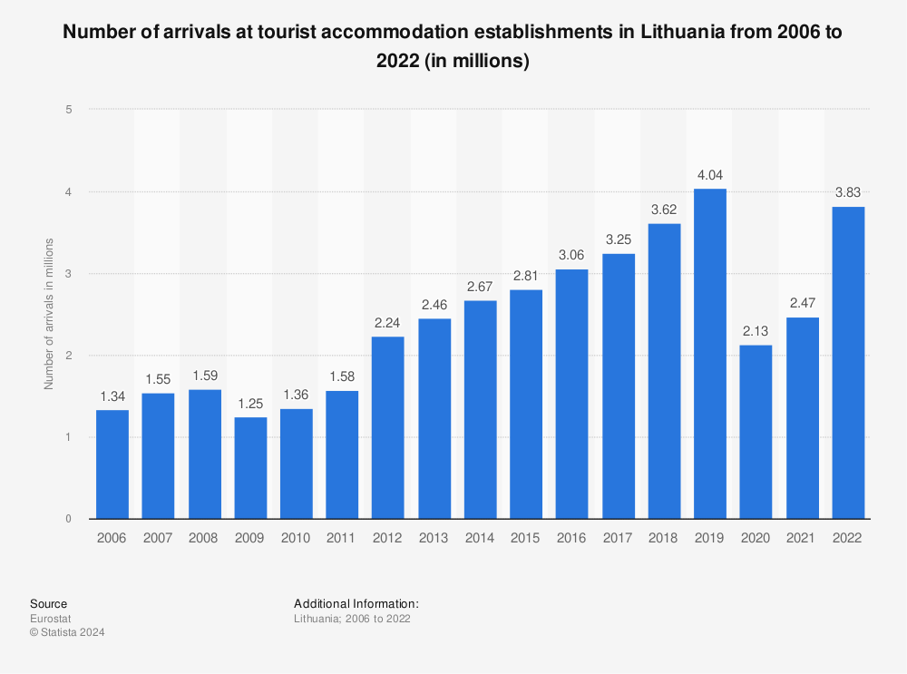Statistic: Number of arrivals in tourist accommodation in Lithuania from 2006 to 2018* (in millions) | Statista