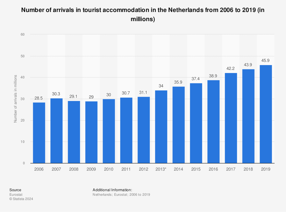 Statistic: Number of arrivals in tourist accommodation in the Netherlands from 2006 to 2019 (in millions) | Statista