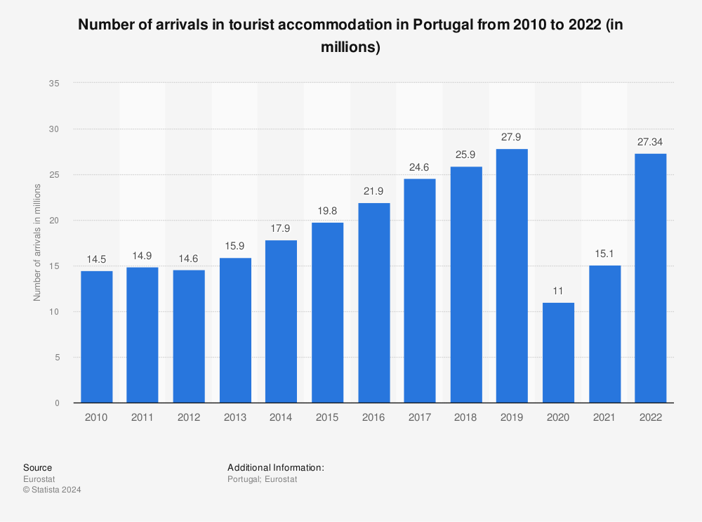 Statistic: Number of arrivals in tourist accommodation in Portugal from 2006 to 2019 (in millions) | Statista