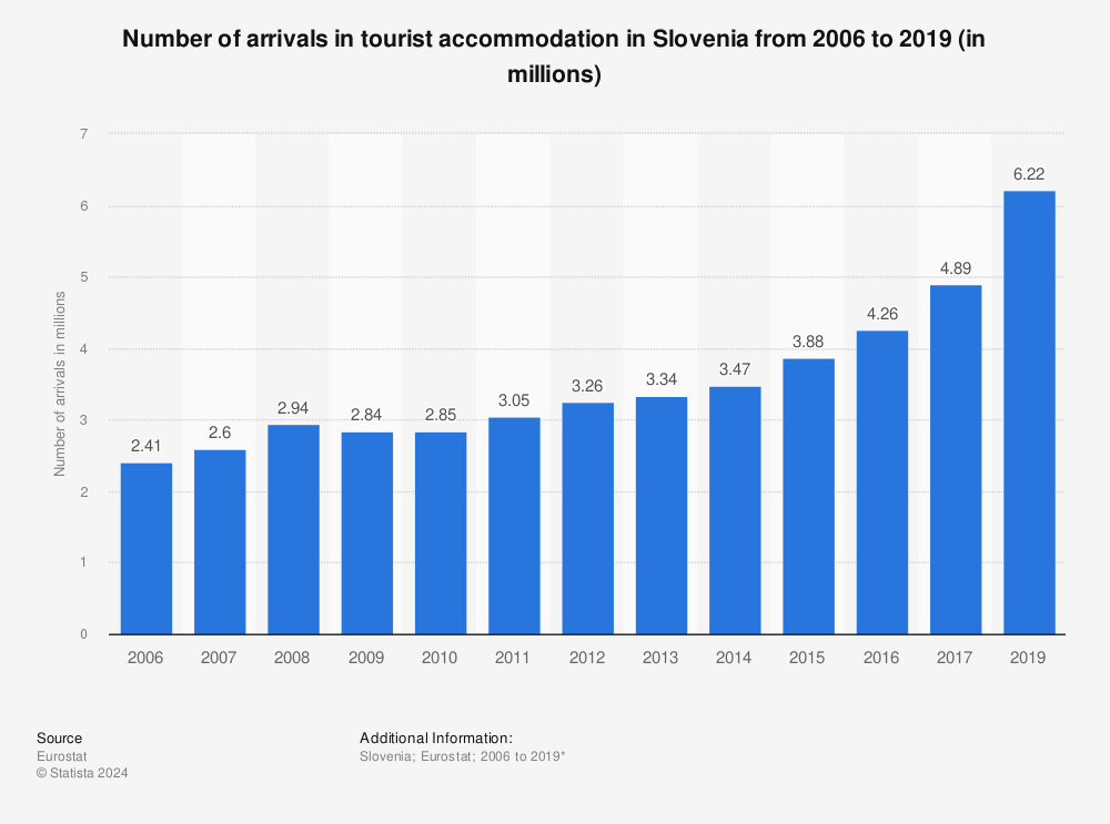 Statistic: Number of arrivals in tourist accommodation in Slovenia from 2006 to 2019 (in millions) | Statista