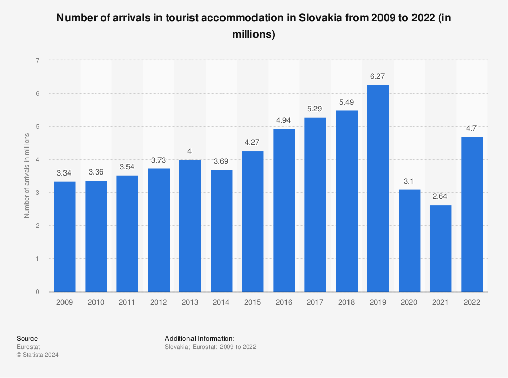 Statistic: Number of arrivals in tourist accommodation in Slovakia from 2006 to 2019* (in millions) | Statista