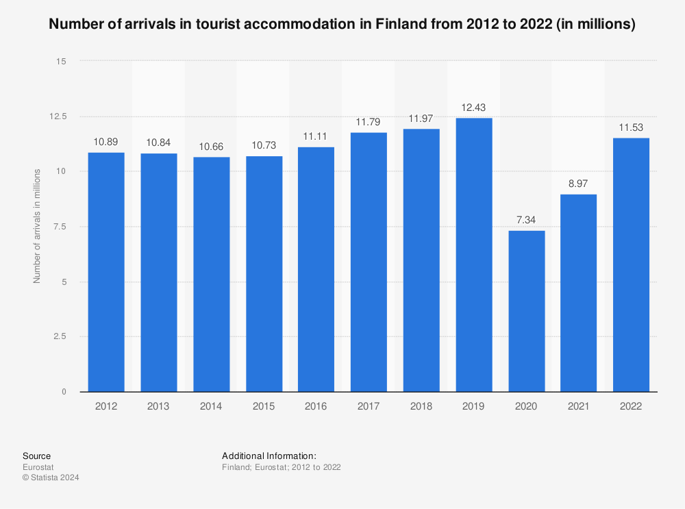 Statistic: Number of arrivals in tourist accommodation in Finland from 2011 to 2021 (in millions) | Statista