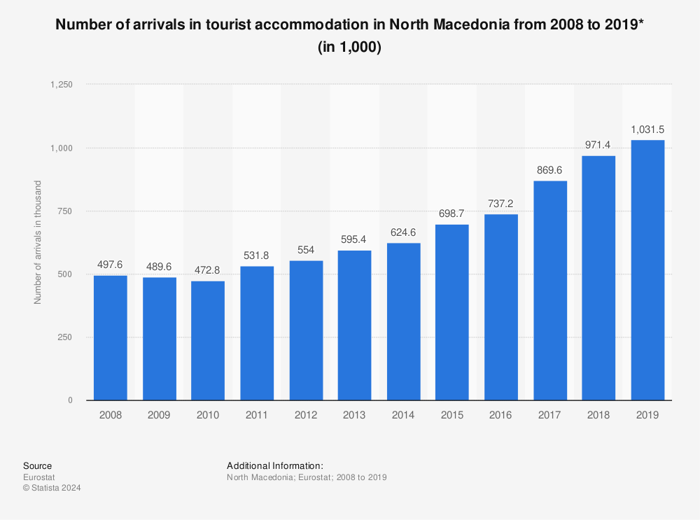 Statistic: Number of arrivals in tourist accommodation in North Macedonia from 2008 to 2019* (in 1,000) | Statista
