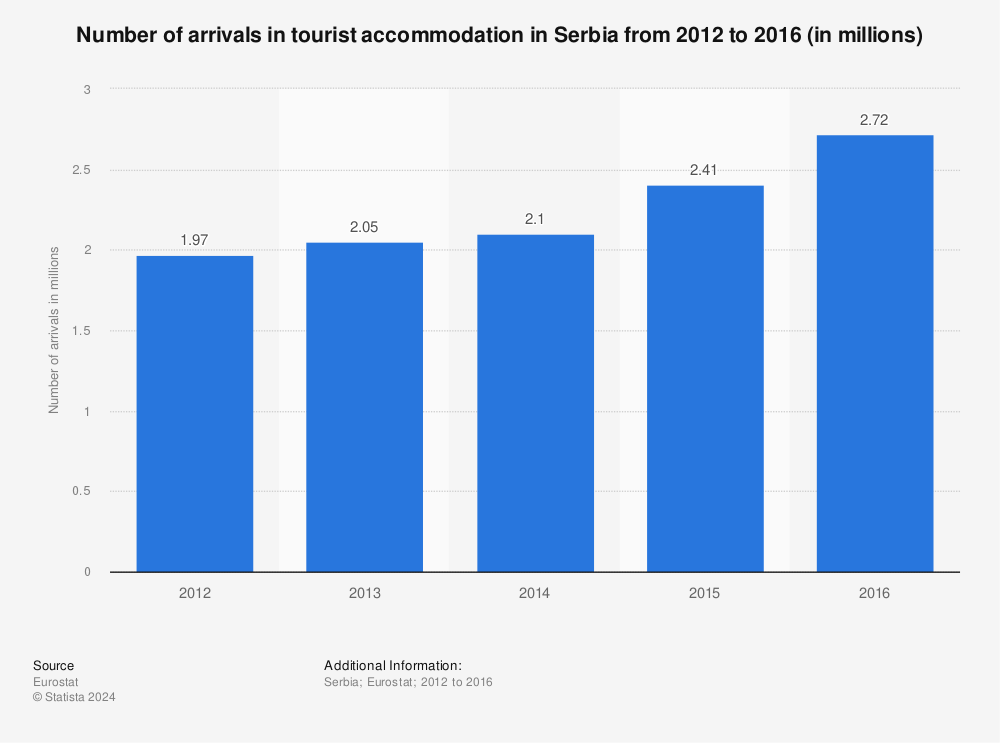 Statistic: Number of arrivals in tourist accommodation in Serbia from 2012 to 2016 (in millions) | Statista