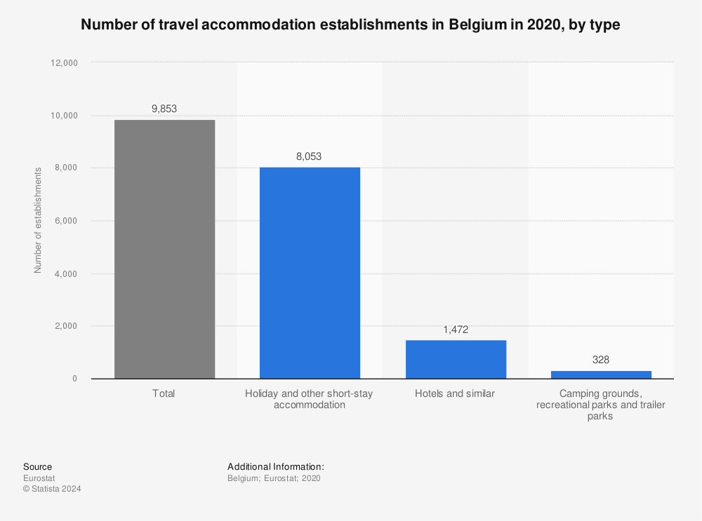 Statistic: Number of travel accommodation establishments in Belgium in 2020, by type | Statista