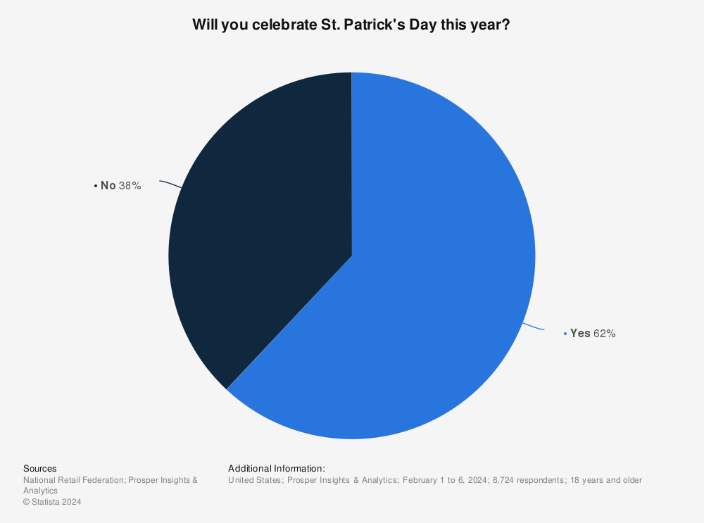 Statistic: Will you celebrate St. Patrick's Day this year? | Statista
