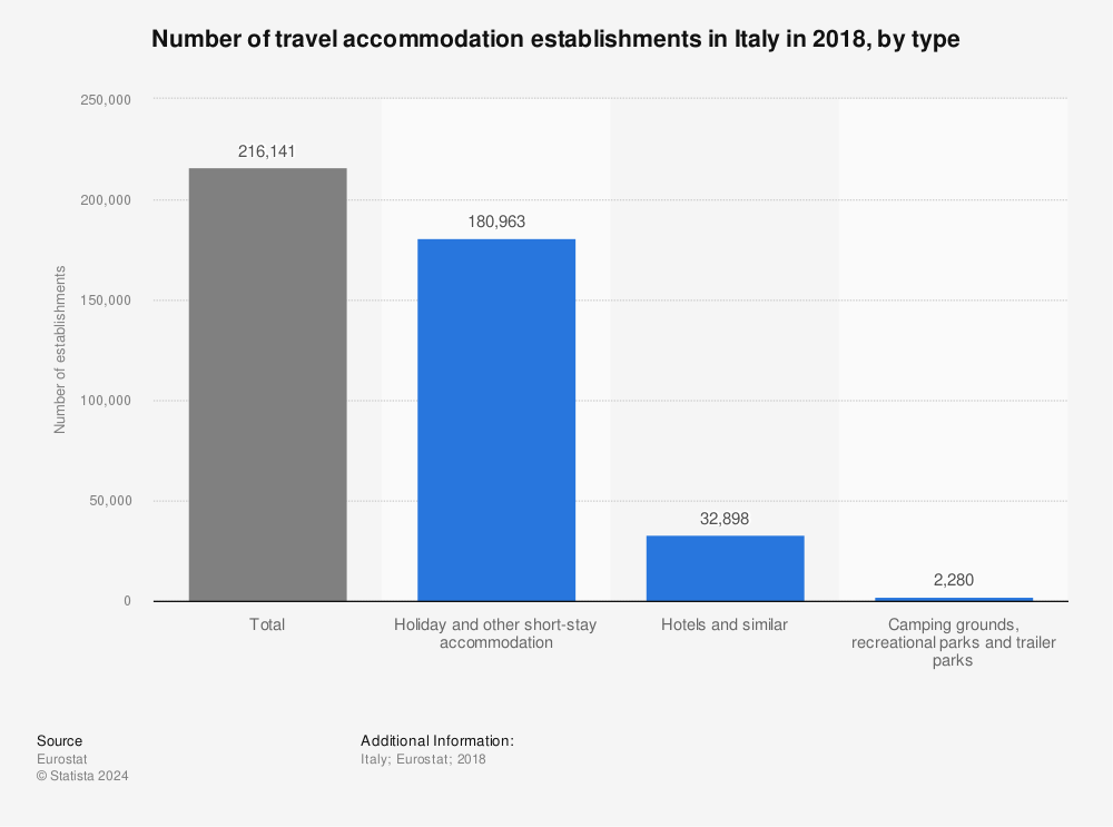 Statistic: Number of travel accommodation establishments in Italy in 2018, by type | Statista