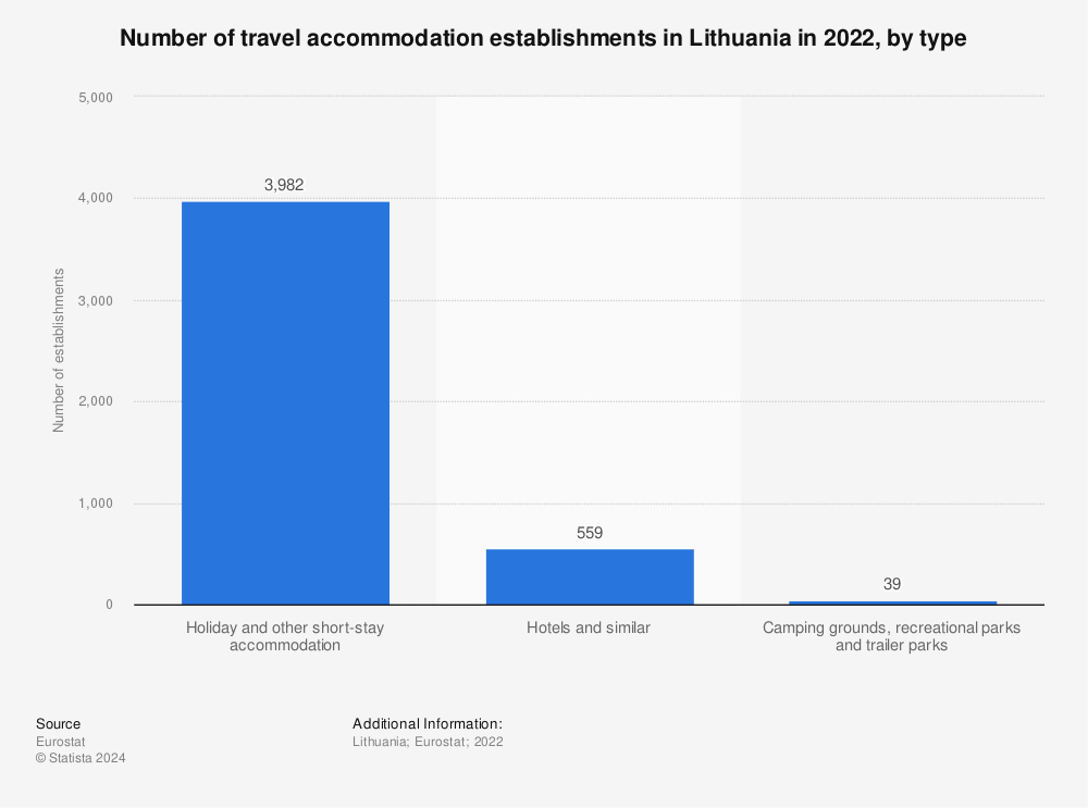 Statistic: Number of travel accommodation establishments in Lithuania in 2018, by type | Statista