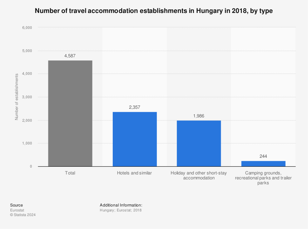 Statistic: Number of travel accommodation establishments in Hungary in 2018, by type | Statista