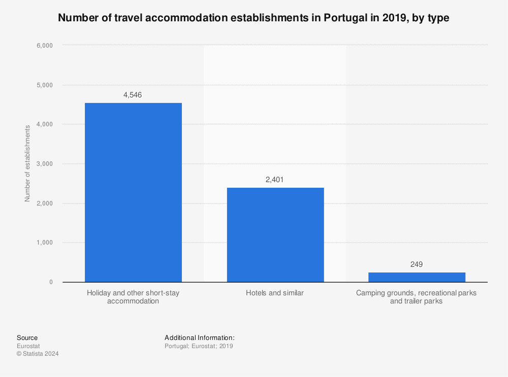 Statistic: Number of travel accommodation establishments in Portugal in 2019, by type | Statista