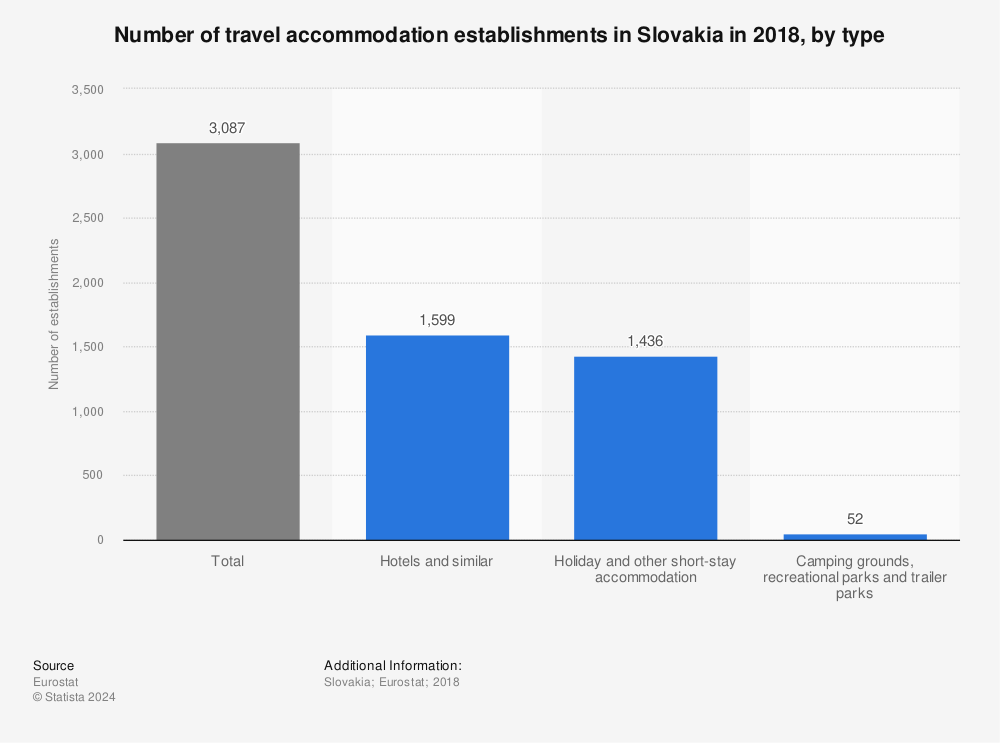 Statistic: Number of travel accommodation establishments in Slovakia in 2018, by type | Statista