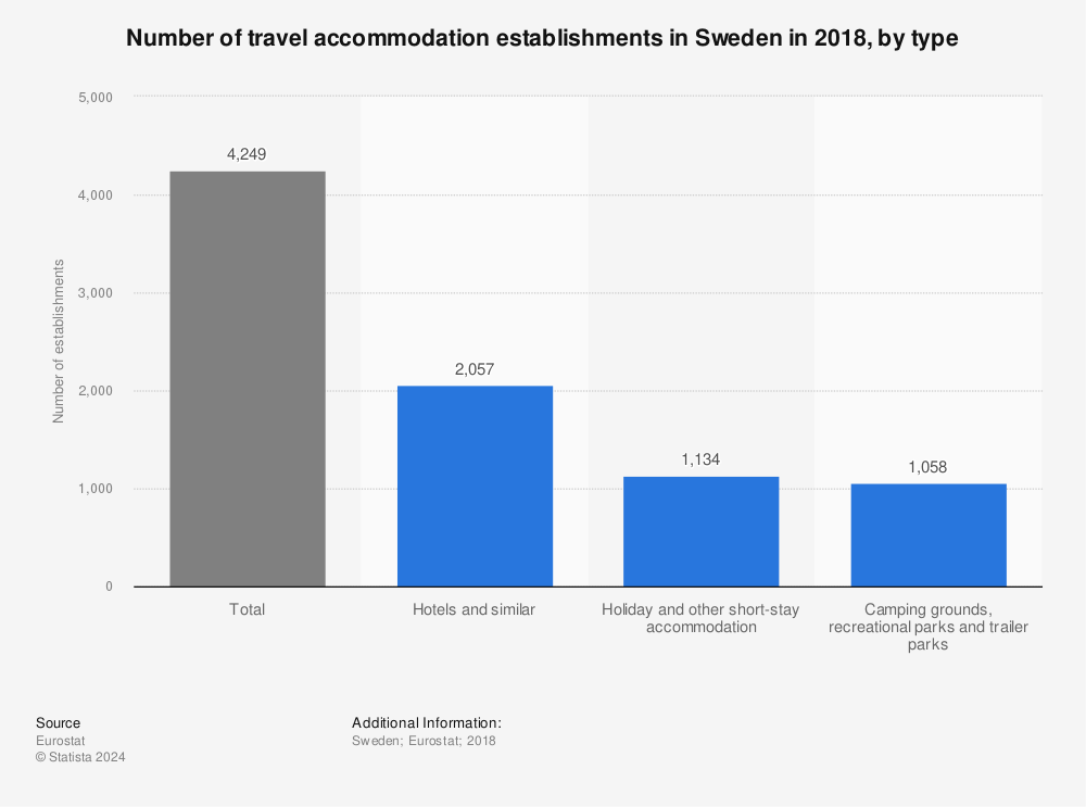 Statistic: Number of travel accommodation establishments in Sweden in 2018, by type | Statista