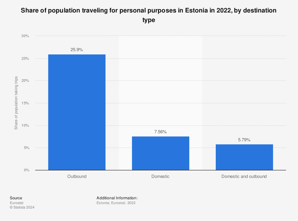 Statistic: Share of population traveling for personal purposes in Estonia in 2022, by destination type | Statista