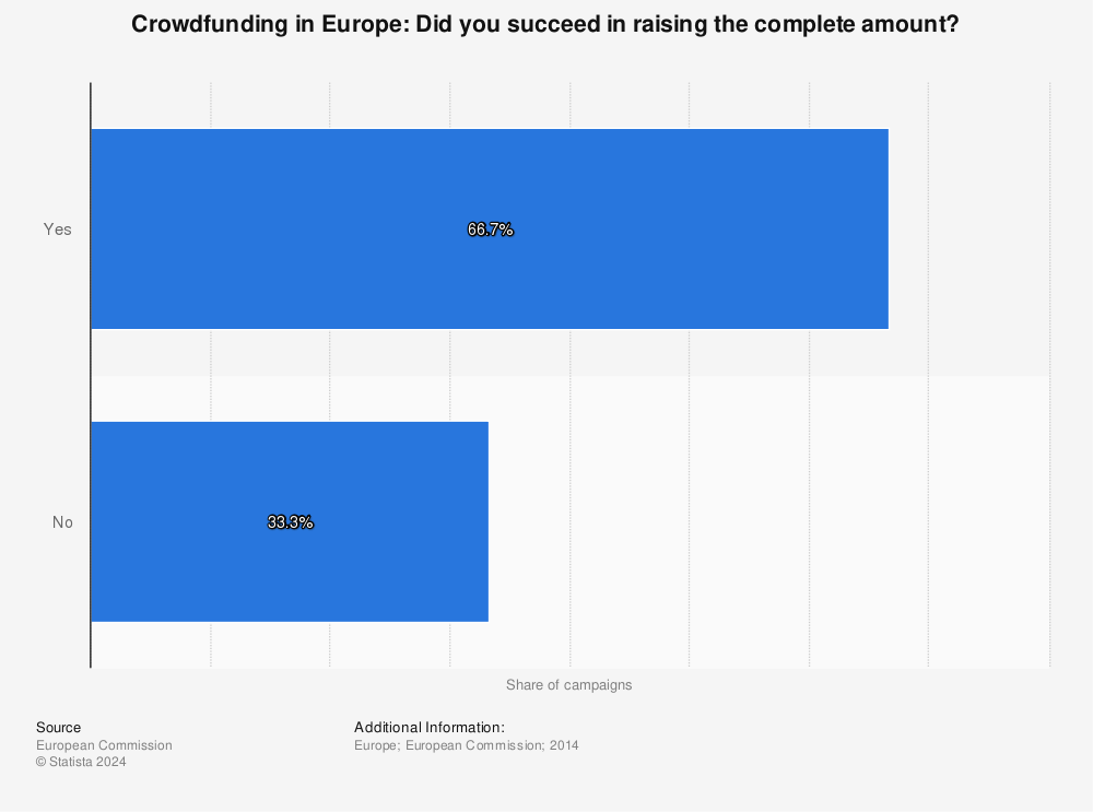 Statistic: Crowdfunding in Europe: Did you succeed in raising the complete amount?  | Statista