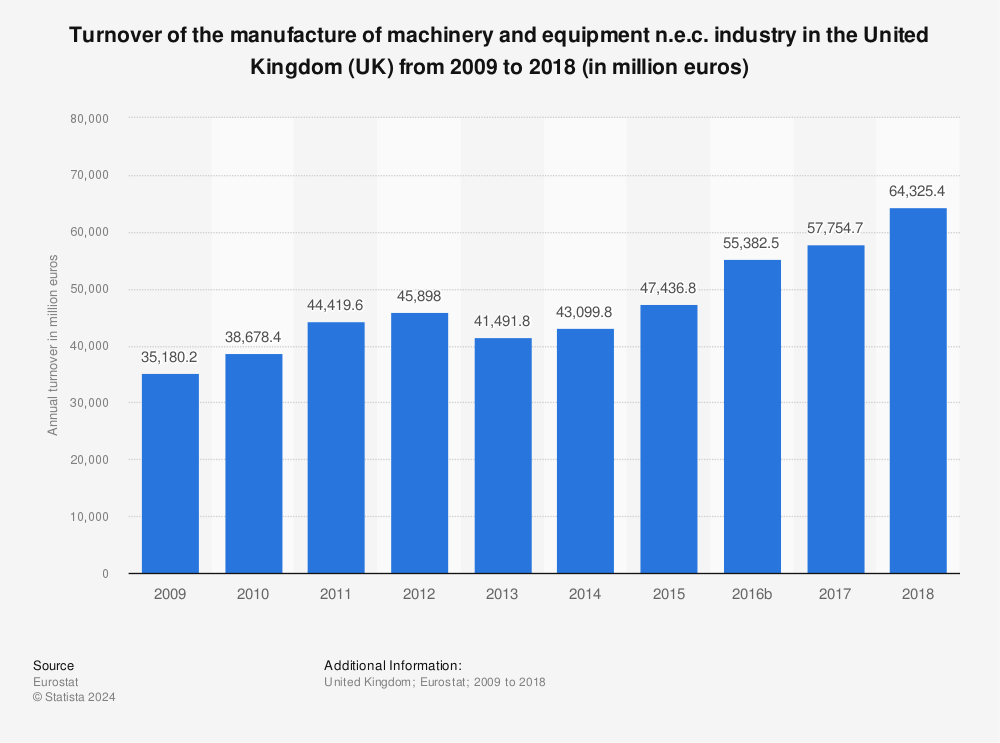 Statistic: Turnover of the manufacture of machinery and equipment n.e.c. industry in the United Kingdom (UK) from 2009 to 2018 (in million euros) | Statista