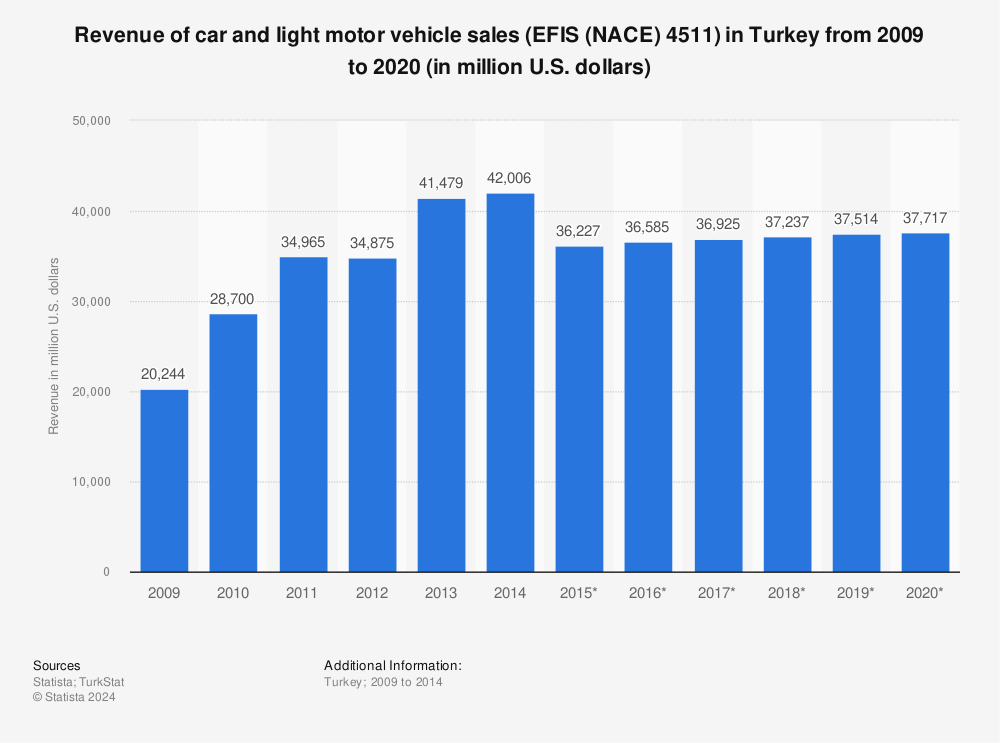 Statistic: Revenue of car and light motor vehicle sales (EFIS (NACE) 4511) in Turkey from 2009 to 2020 (in million U.S. dollars) | Statista