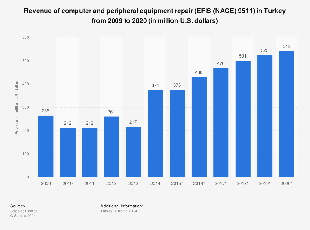 Statistic: Revenue of computer and peripheral equipment repair (EFIS (NACE) 9511) in Turkey from 2009 to 2020 (in million U.S. dollars) | Statista