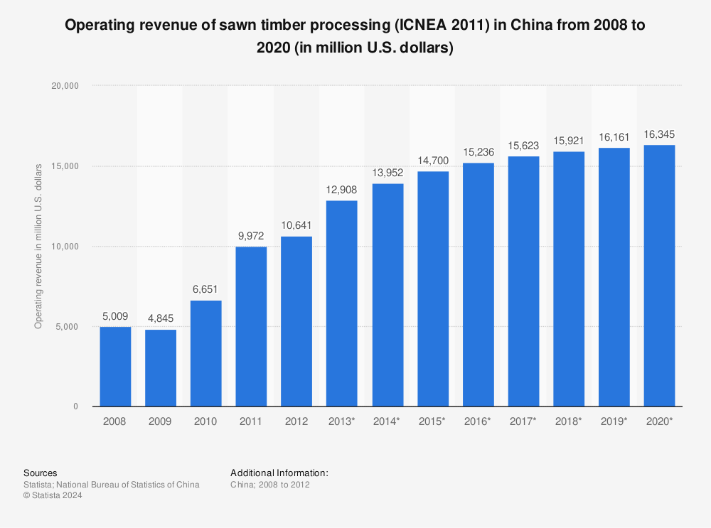 Statistic: Operating revenue of sawn timber processing (ICNEA 2011) in China from 2008 to 2020 (in million U.S. dollars) | Statista