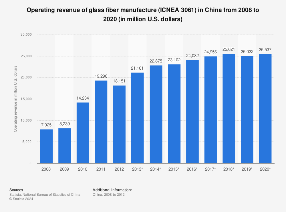 Statistic: Operating revenue of glass fiber manufacture (ICNEA 3061) in China from 2008 to 2020 (in million U.S. dollars) | Statista