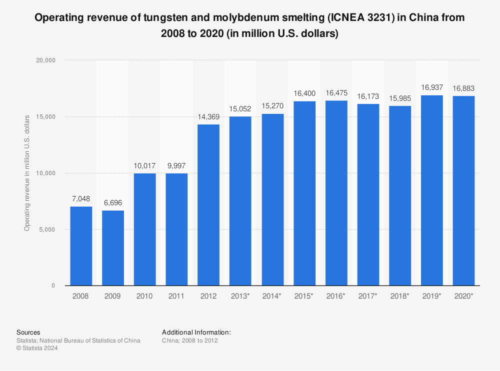 Statistic: Operating revenue of tungsten and molybdenum smelting (ICNEA 3231) in China from 2008 to 2020 (in million U.S. dollars) | Statista