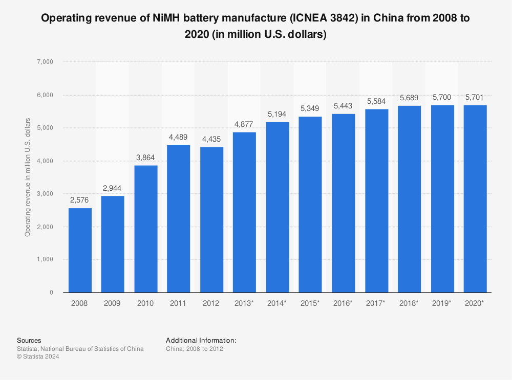 Statistic: Operating revenue of NiMH battery manufacture (ICNEA 3842) in China from 2008 to 2020 (in million U.S. dollars) | Statista