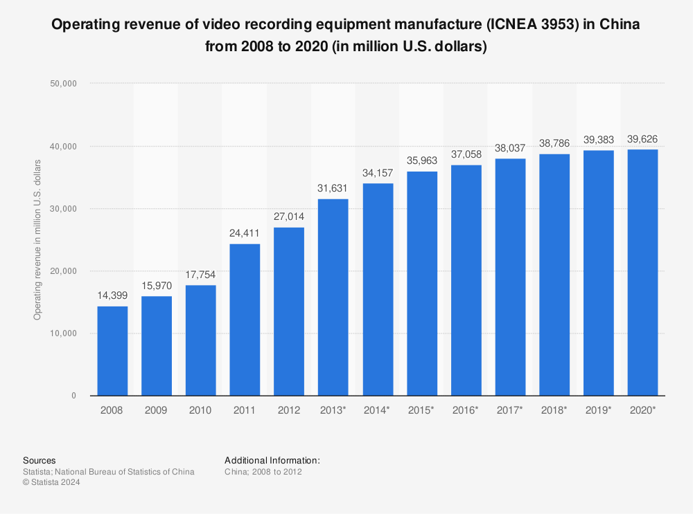 Statistic: Operating revenue of video recording equipment manufacture (ICNEA 3953) in China from 2008 to 2020 (in million U.S. dollars) | Statista