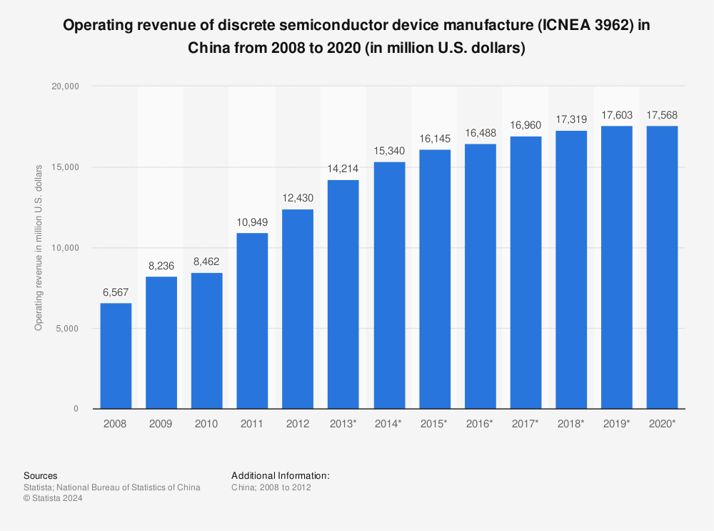 Statistic: Operating revenue of discrete semiconductor device manufacture (ICNEA 3962) in China from 2008 to 2020 (in million U.S. dollars) | Statista