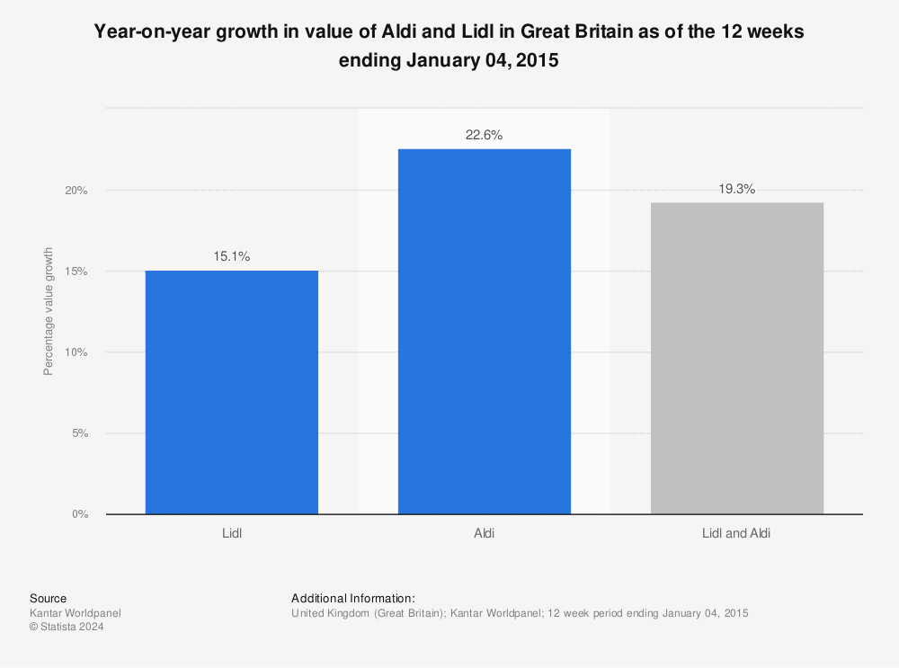 Statistic: Year-on-year growth in value of Aldi and Lidl in Great Britain as of the 12 weeks ending January 04, 2015 | Statista