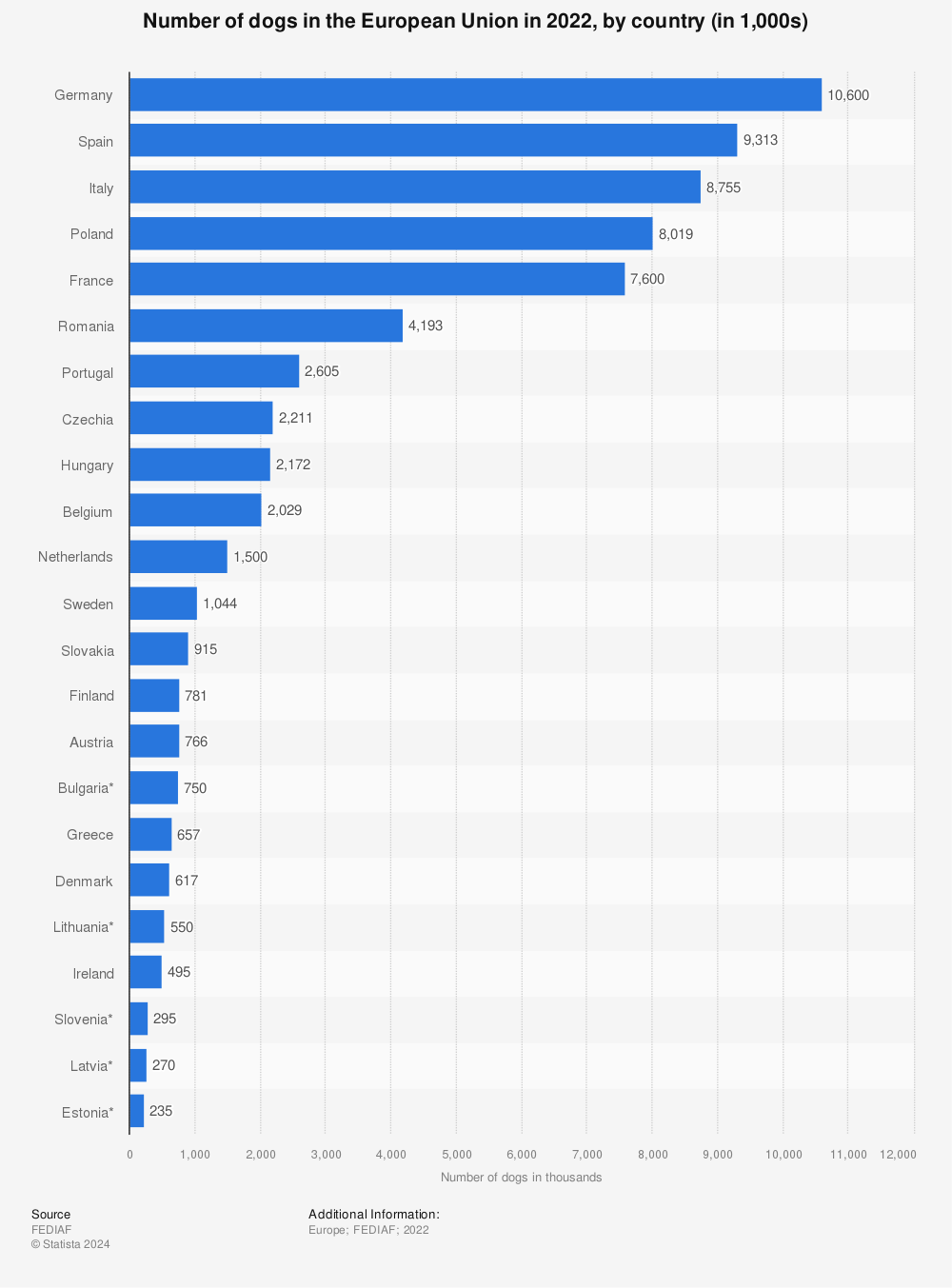 Statistic: Number of dogs in the European Union in 2021, by country (in 1,000s) | Statista