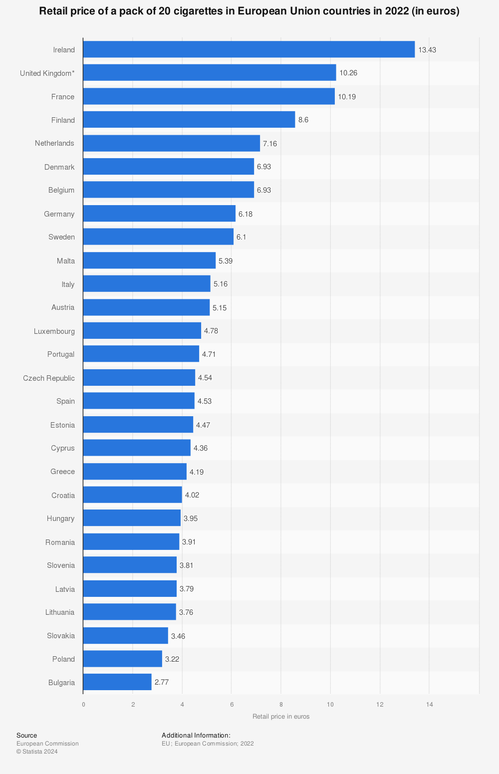 Statistic: Retail price of a pack of 20 cigarettes in European Union countries in 2022 (in euros) | Statista