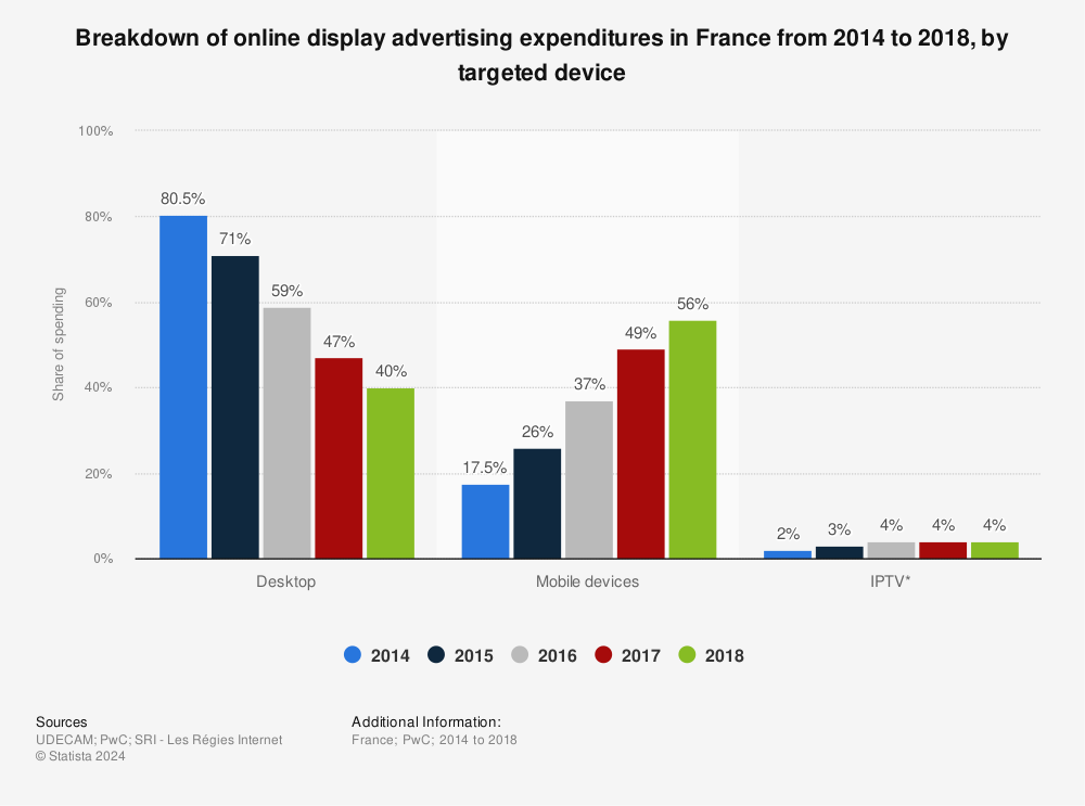 Statistic: Breakdown of online display advertising expenditures in France from 2014 to 2018, by targeted device | Statista