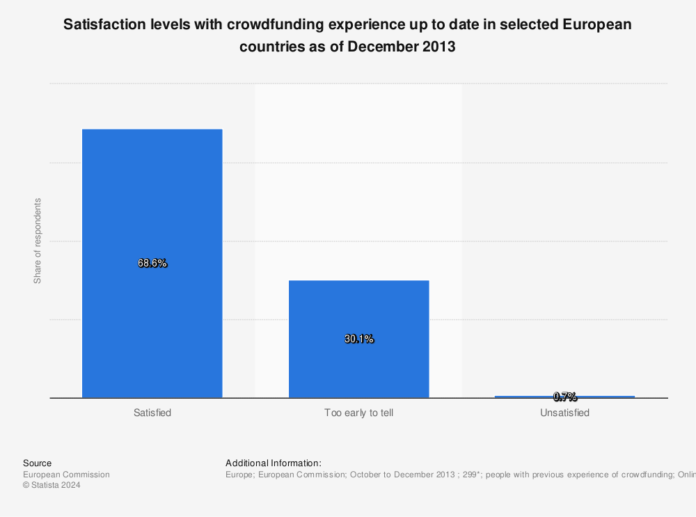 Statistic: Satisfaction levels with crowdfunding experience up to date in selected European countries as of December 2013  | Statista