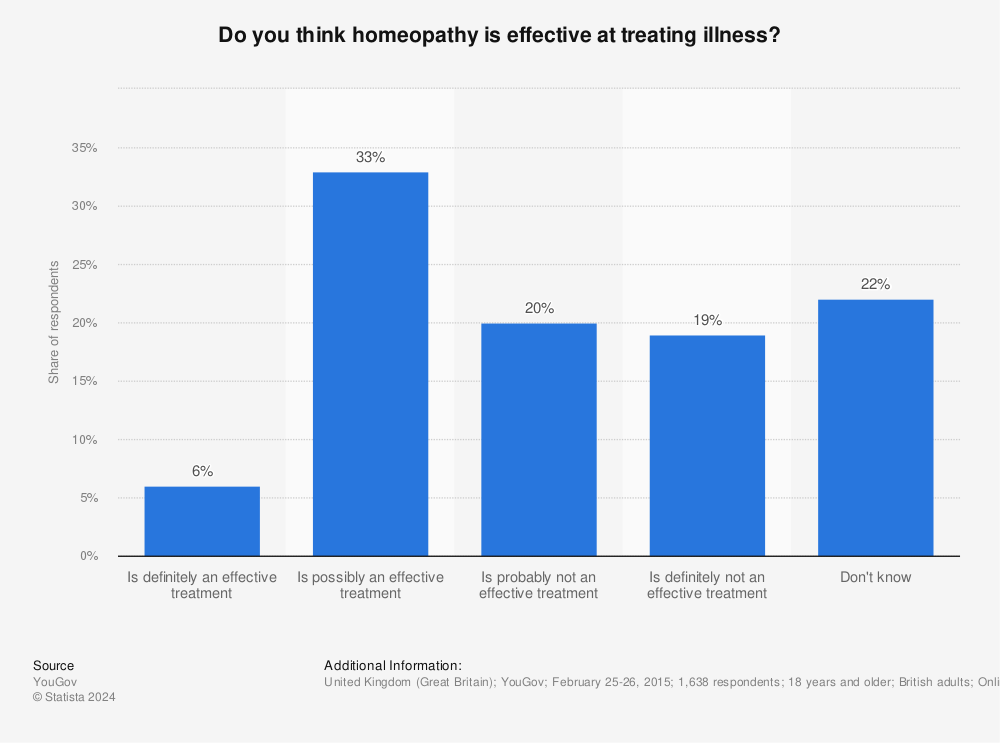 Statistic: Do you think homeopathy is effective at treating illness? | Statista