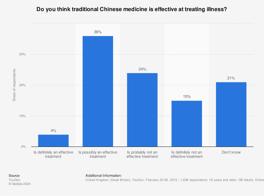 Statistic: Do you think traditional Chinese medicine is effective at treating illness? | Statista