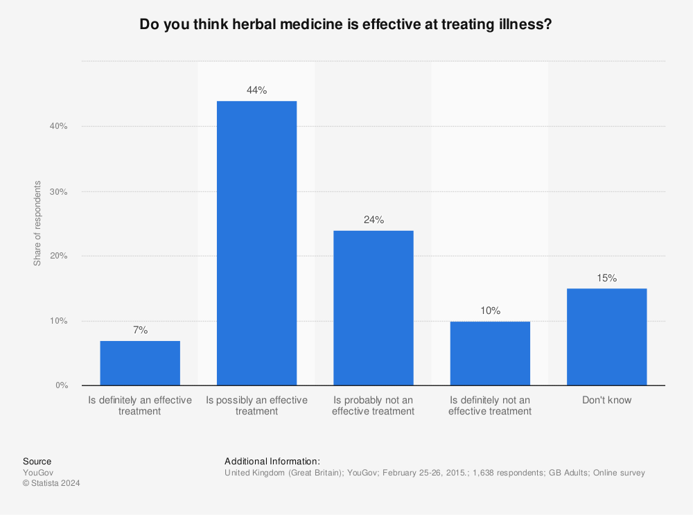 Statistic: Do you think herbal medicine is effective at treating illness? | Statista