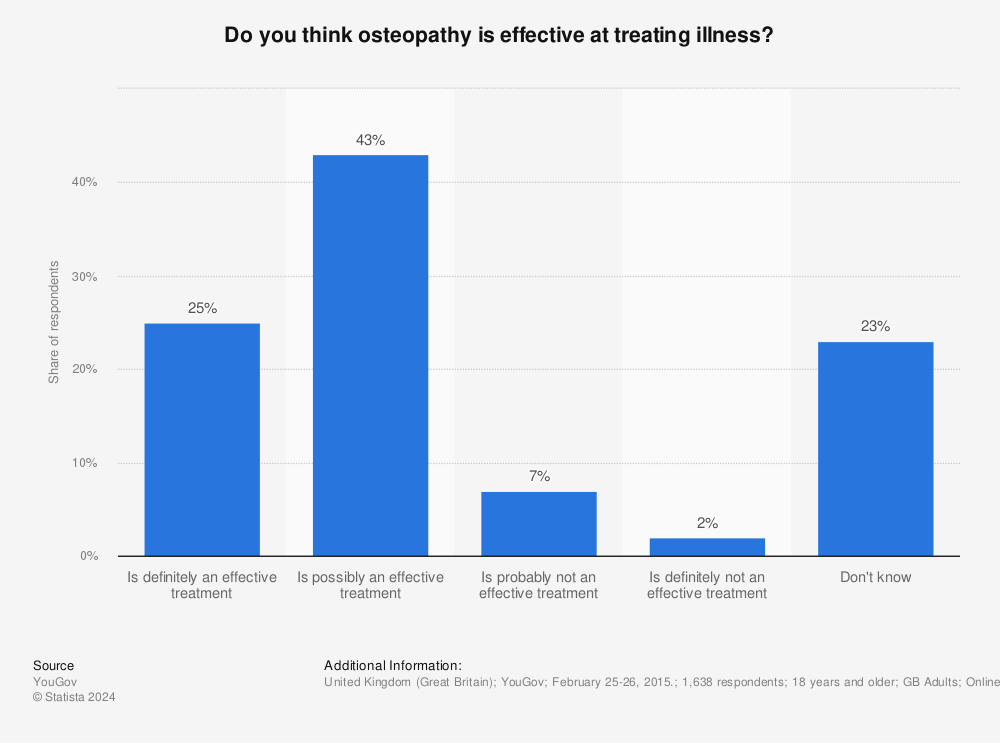 Statistic: Do you think osteopathy is effective at treating illness? | Statista