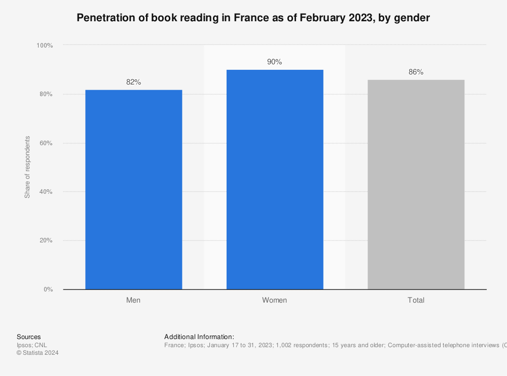 Statistic: Penetration of book reading in France as of February 2021, by gender | Statista