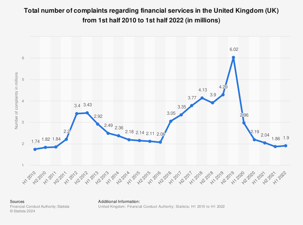 Statistic: Total number of complaints regarding financial services in the United Kingdom (UK) from 1st half 2010 to 2nd half 2020 (in millions) | Statista