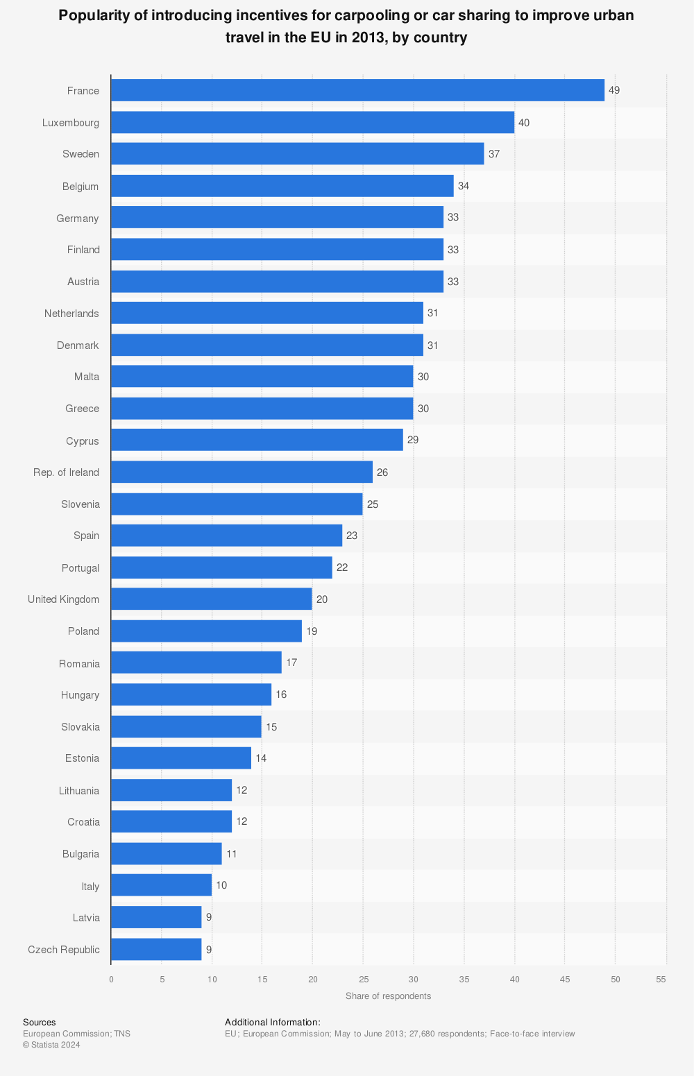 Statistic: Popularity of introducing incentives for carpooling or car sharing to improve urban travel in the EU in 2013, by country | Statista