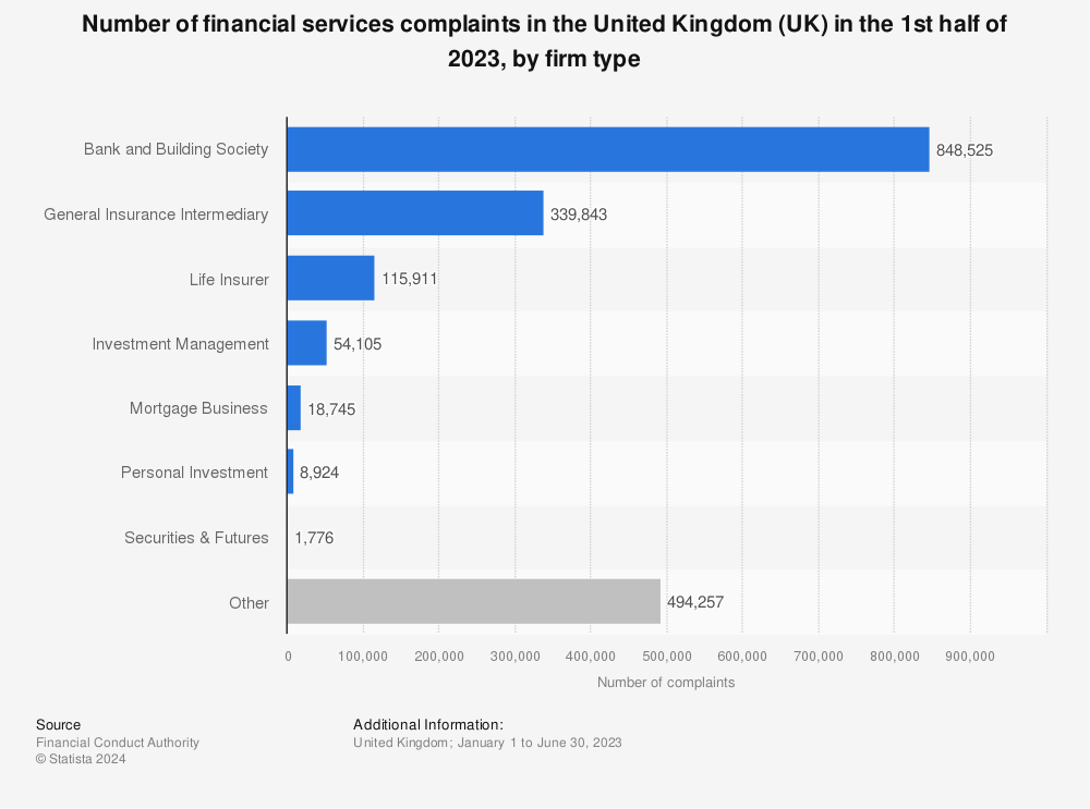 Statistic: Number of financial services complaints in the United Kingdom (UK) in the 1st half of 2021, by firm type | Statista