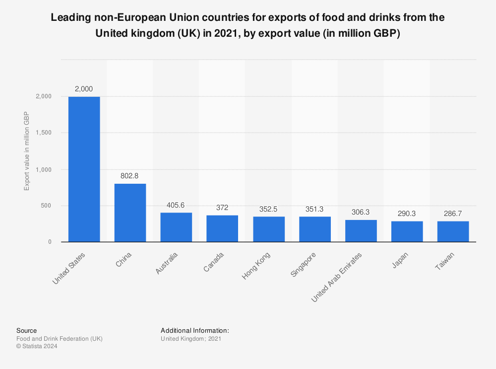 Statistic: Leading non-European Union countries for exports of food and drinks from the United kingdom (UK) in 2021, by export value (in million GBP) | Statista